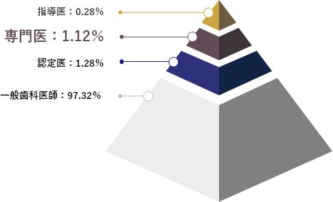 歯周病専門医の人数を表した図